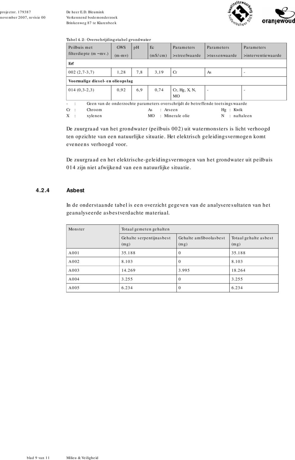 - - : Geen van de onderzochte parameters overschrijdt de betreffende toetsingswaarde Cr : Chroom As : Arseen Hg : Kwik X : xylenen MO : Minerale olie N : naftaleen Parameters > interventiewaarde De