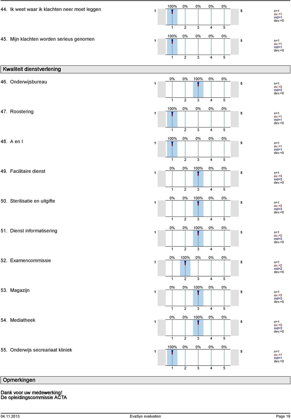 Sterilisatie en uitgifte av.= md= n= 0% 0% 00% 0% 0%. Dienst informatisering av.= md= n= 0% 00% 0% 0% 0%. Examencommissie av.= md= n= 0% 0% 00% 0% 0%. Magazijn av.