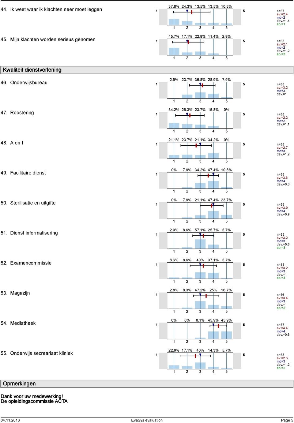 Sterilisatie en uitgifte av.=.6 md=.8 n=8.9% 8.6% 7.%.7%.7%. Dienst informatisering av.=.9 md=.9 n= 8.6% 8.6% 0% 7.%.7%. Examencommissie av.=. md=.8 ab.= n=.8% 8.% 7.% % 6.7%. Magazijn av.=. md= dev.