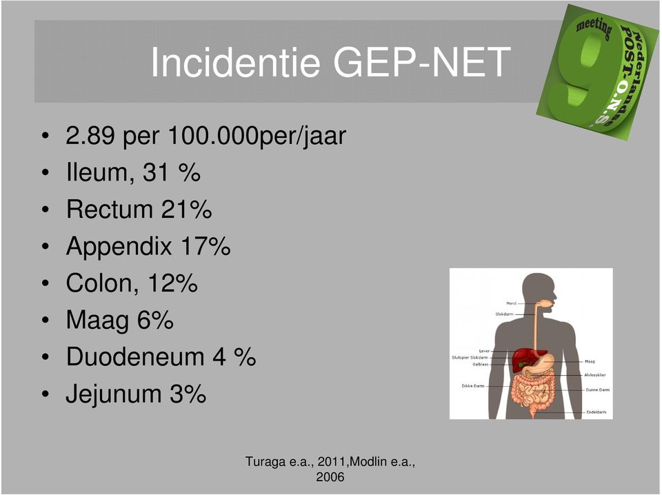 Appendix 17% Colon, 12% Maag 6%