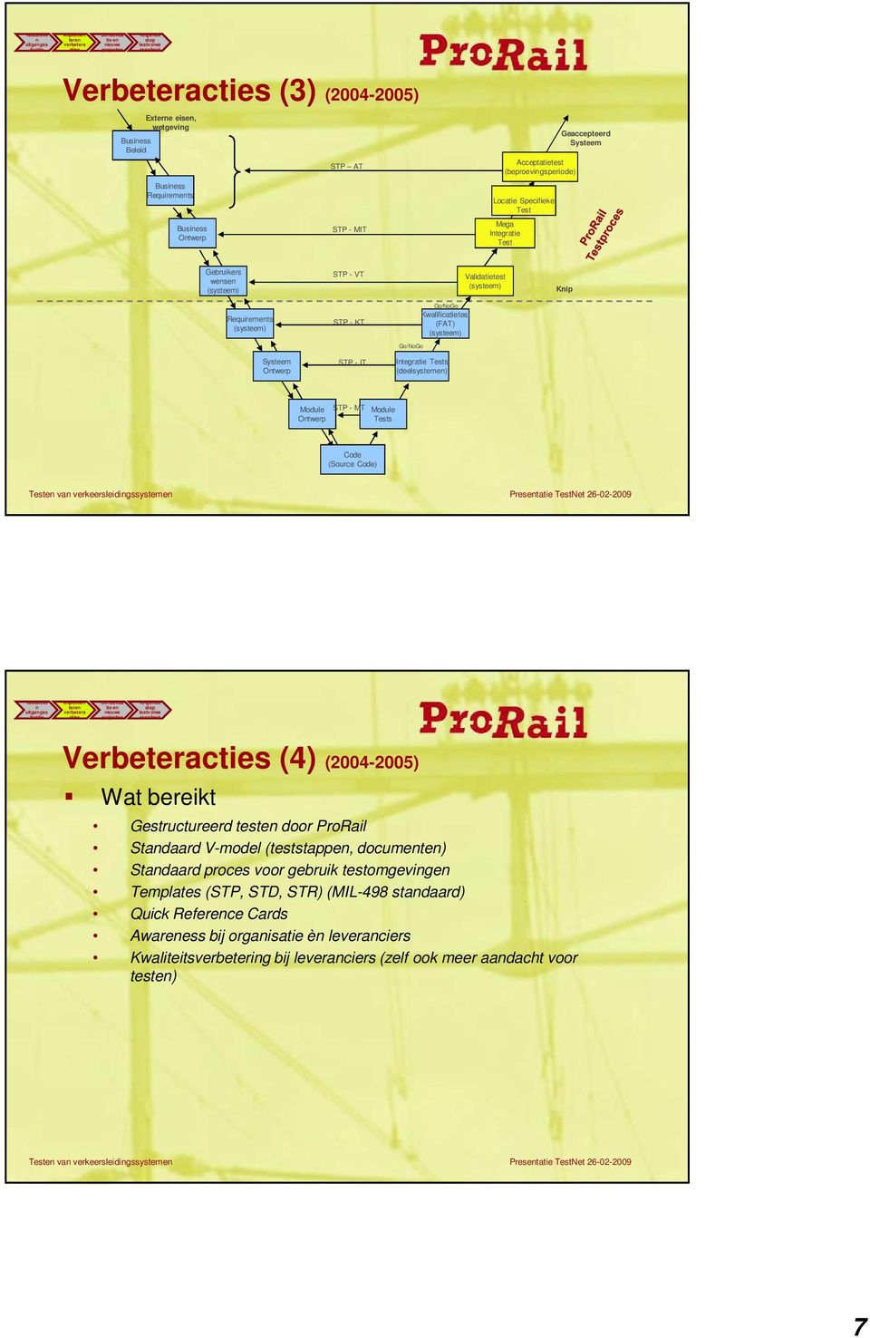 Otwerp STP - IT Itegratie Tests (deelsysteme) Module STP - MT Module Otwerp Tests Code (Source Code) Vaststelle Impleme tere Verbetera (4) (2004-2005) Wat bereikt Gestructureerd teste door ProRail