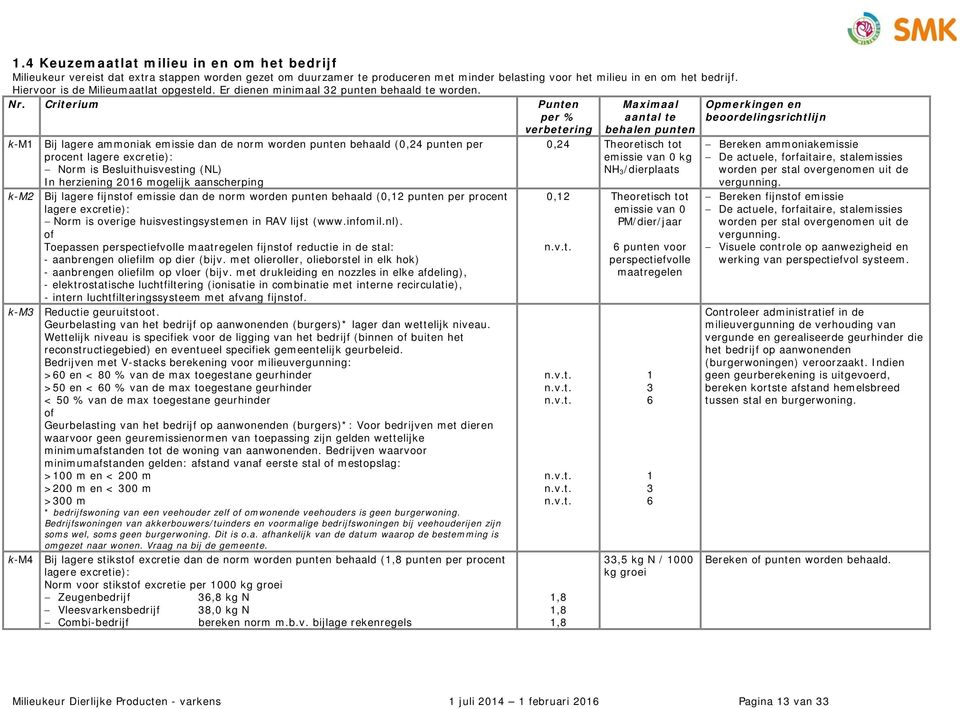 Criterium Punten per % verbetering k-m1 Bij lagere ammoniak emissie dan de norm worden punten behaald (0,24 punten per procent lagere excretie): Norm is Besluithuisvesting (NL) In herziening 2016