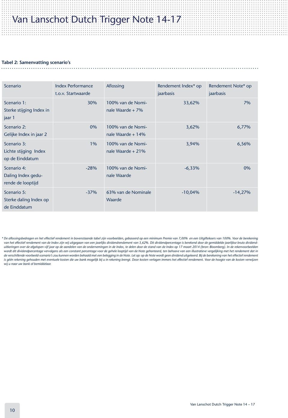 Startwaarde jaarbasis jaarbasis Scenario 1: Sterke stijging Index in jaar 1 Scenario 2: Gelijke Index in jaar 2 Scenario 3: Lichte stijging Index op de Einddatum Scenario 4: Daling Index gedurende de