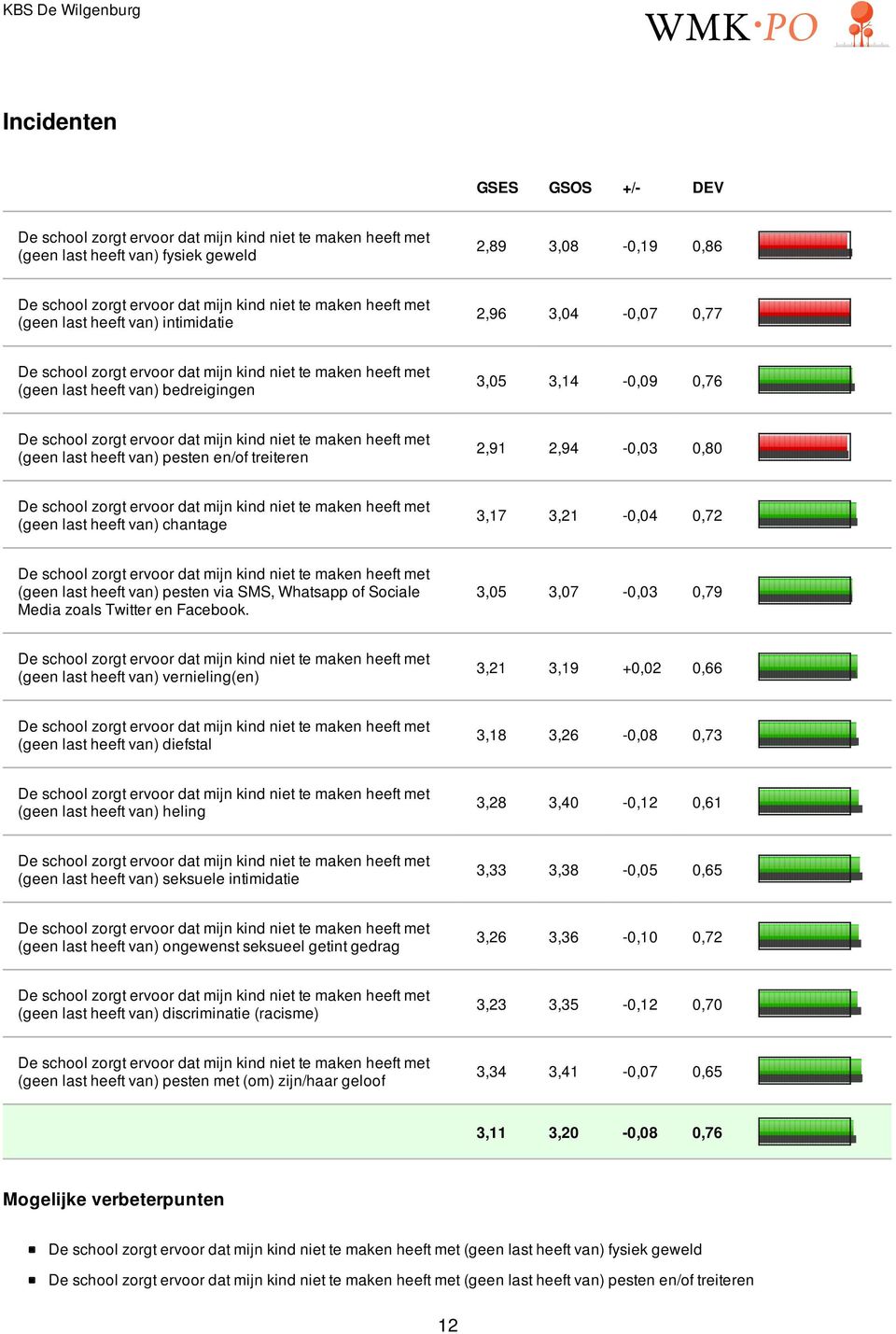 3,05 3,07 0,03 0,79 (geen last heeft van) vernieling(en) 3,21 3,19 +0,02 0,66 (geen last heeft van) diefstal 3,18 3,26 0,08 0,73 (geen last heeft van) heling 3,28 3,40 0,12 0,61 (geen last heeft van)