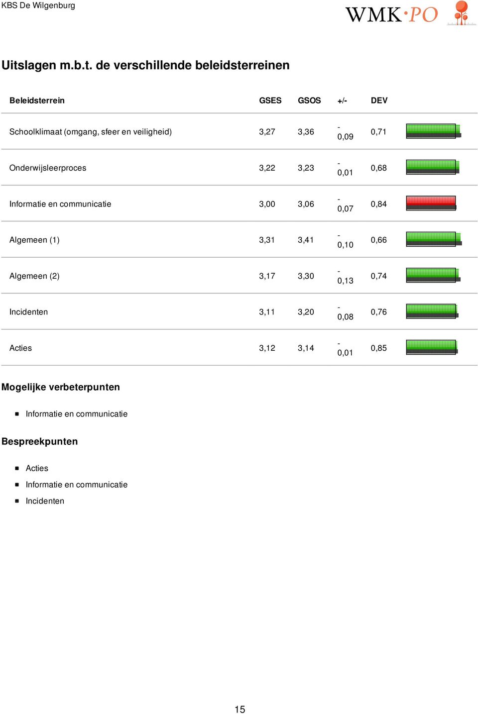 0,84 Algemeen (1) 3,31 3,41 0,10 0,66 Algemeen (2) 3,17 3,30 0,13 0,74 Incidenten 3,11 3,20 0,08 0,76 Acties 3,12