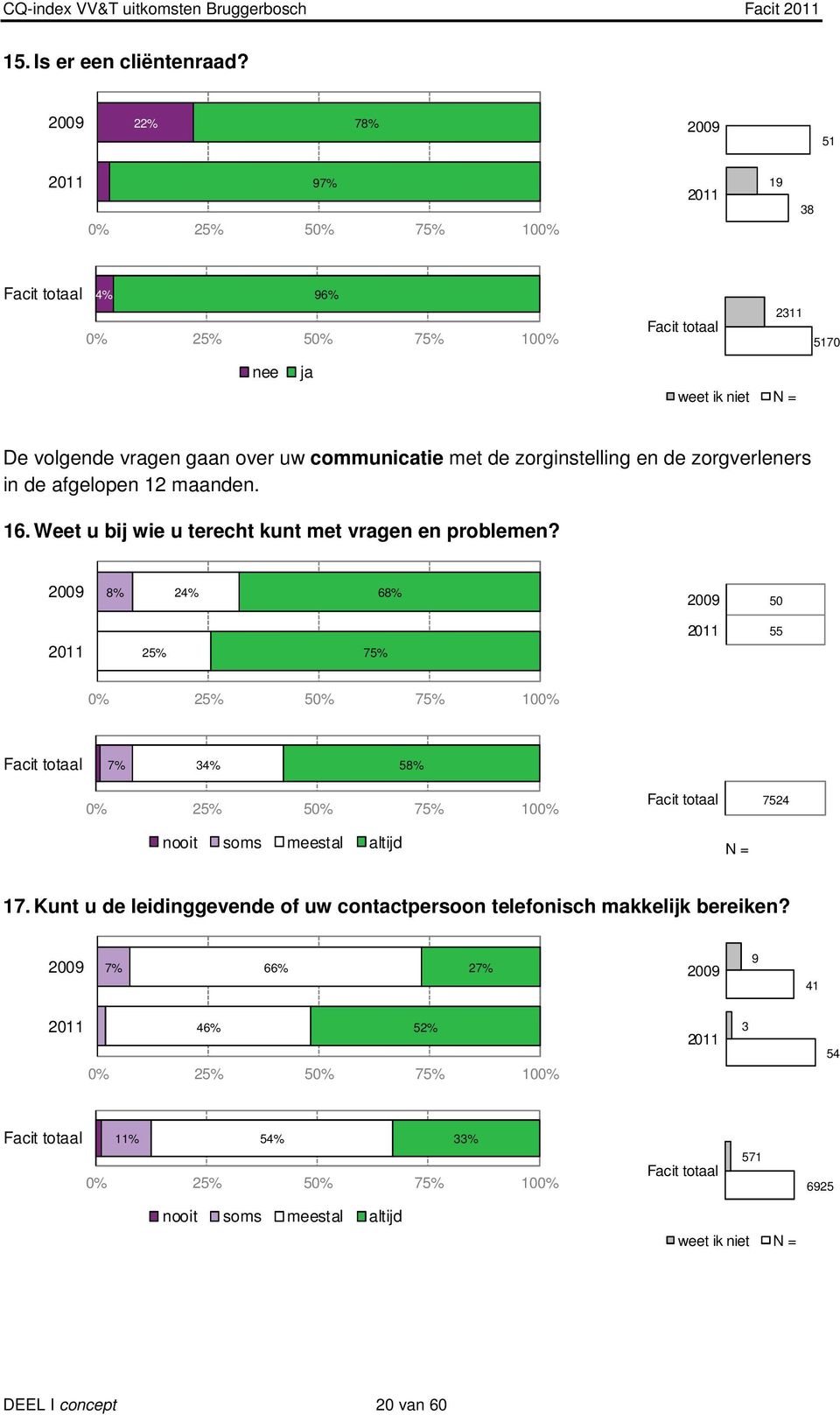 de zorgverleners in de afgelopen 12 maanden. 16. Weet u bij wie u terecht kunt met vragen en problemen?