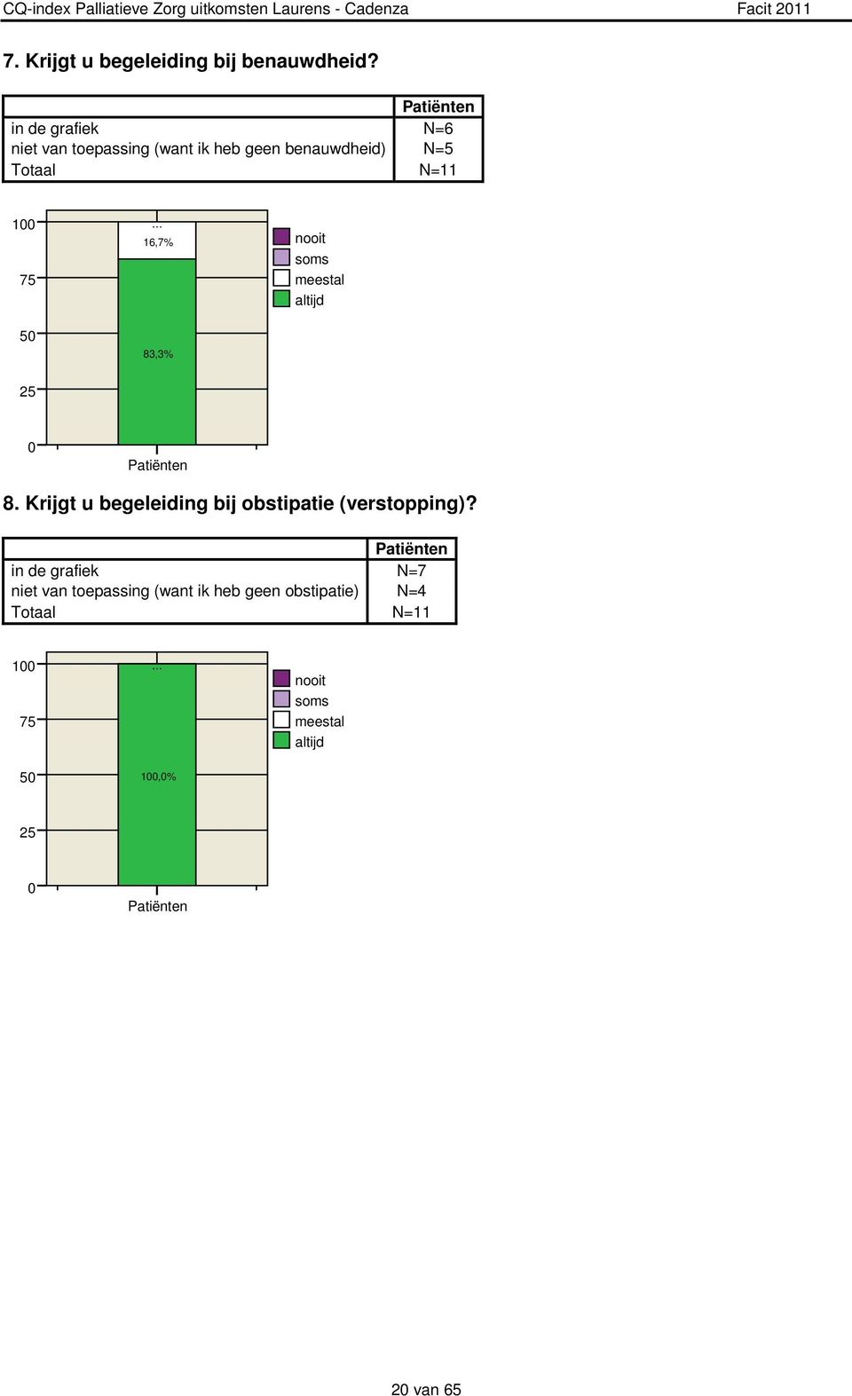 in de grafiek N=6 niet van toepassing (want ik heb geen benauwdheid) N=5 Totaal N=11