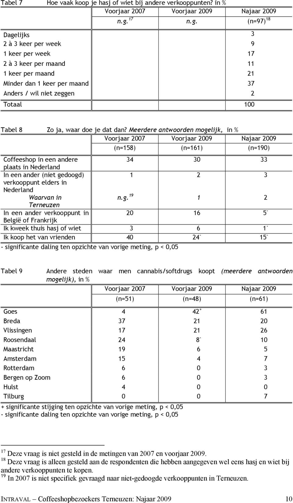 (n=97) 18 Dagelijks 3 2 à 3 keer per week 9 1 keer per week 17 2 à 3 keer per maand 11 1 keer per maand 21 Minder dan 1 keer per maand 37 Anders / wil niet zeggen 2 Totaal 100 Tabel 8 Zo ja, waar doe