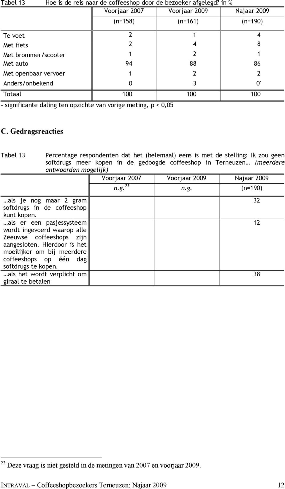 opzichte van vorige meting, p < 0,05 C.