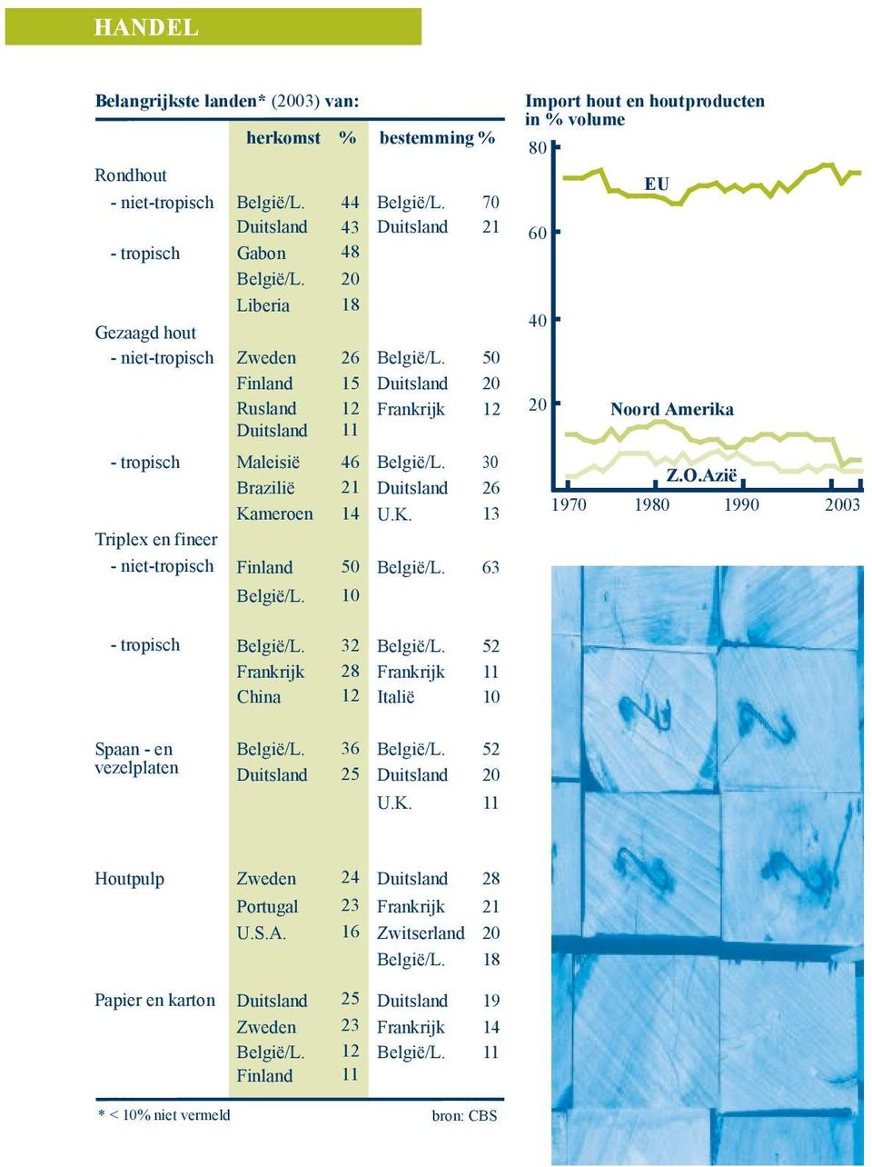 30 Brazilië 21 Duitsland 26 Kameroen 14 U.K. 13 Triplex en fineer - niet-tropisch Finland 50 België/L. 63 België/L. 10 Import hout en houtproducten in % volume 80 60 40 20 EU Noord Amerika Z.O.