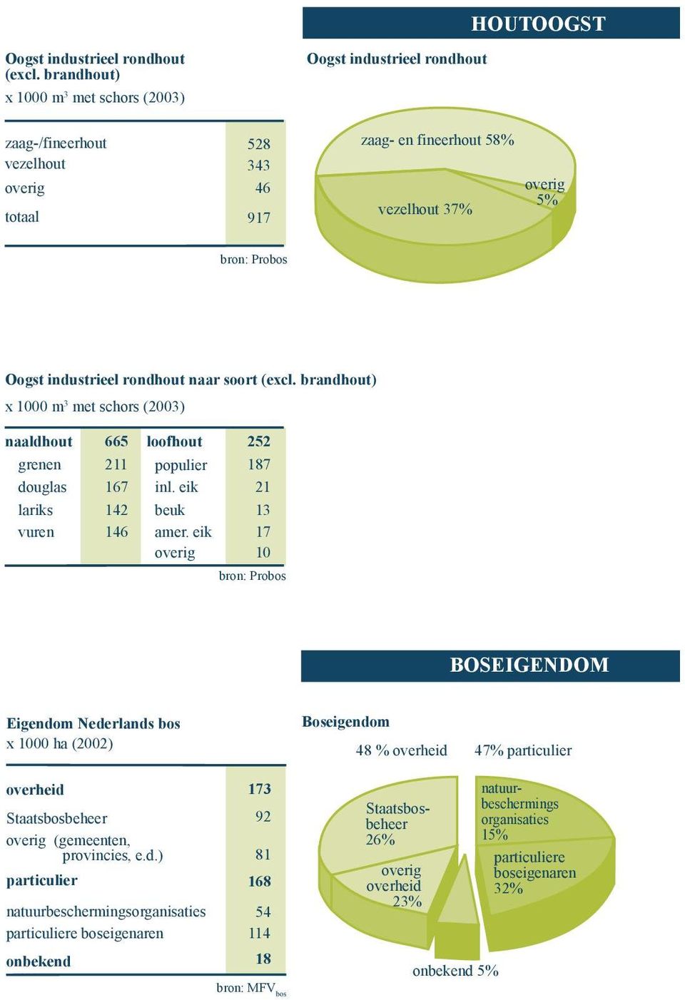 industrieel rondhout naar soort (excl. brandhout) x 1000 m 3 met schors (2003) naaldhout grenen douglas lariks vuren 665 211 167 142 146 loofhout 252 populier 187 inl. eik 21 beuk 13 amer.