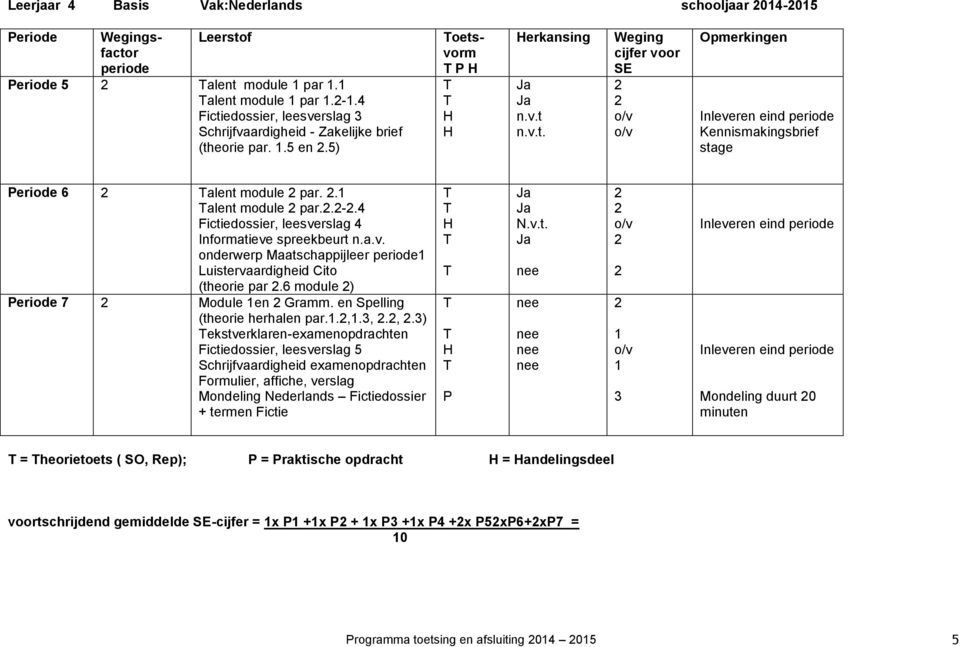 4 Fictiedossier, leesverslag 4 Informatieve spreekbeurt n.a.v. onderwerp Maatschappijleer periode Luistervaardigheid Cito (theorie par.6 module ) eriode 7 Module en Gramm.