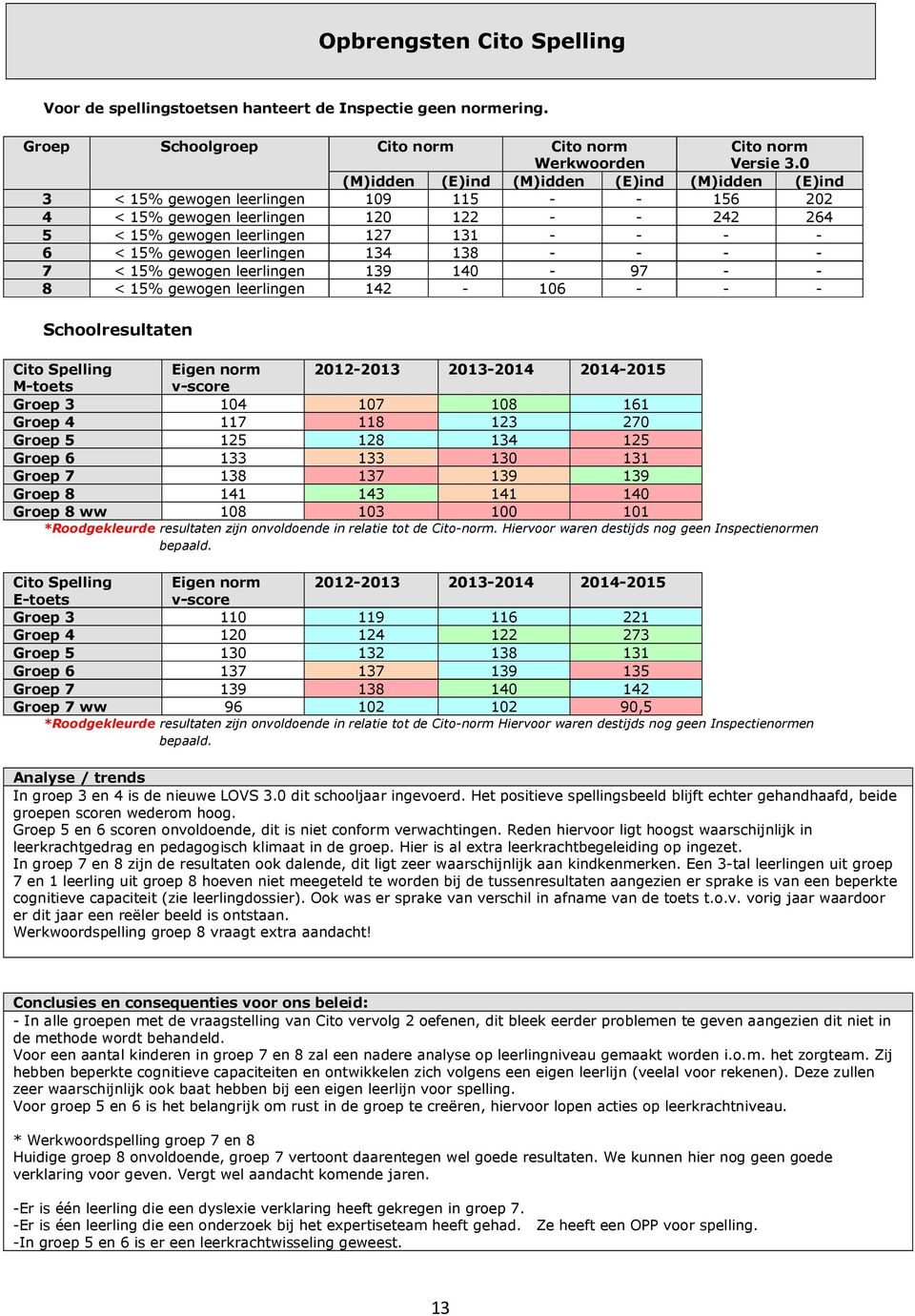 gewogen leerlingen 134 138 - - - - 7 < 15% gewogen leerlingen 139 140-97 - - 8 < 15% gewogen leerlingen 142-106 - - - Schoolresultaten Cito Spelling Eigen norm 2012-2013 2013-2014 2014-2015 M-toets