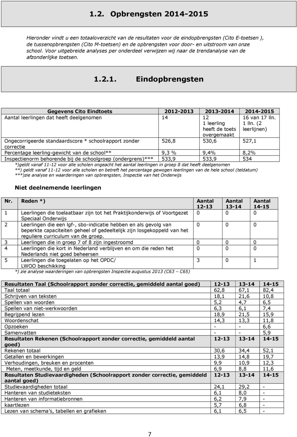 2.1. Eindopbrengsten Gegevens Cito Eindtoets 2012-2013 2013-2014 2014-2015 Aantal leerlingen dat heeft deelgenomen 14 12 1 leerling 16 van 17 lln. 1 lln.