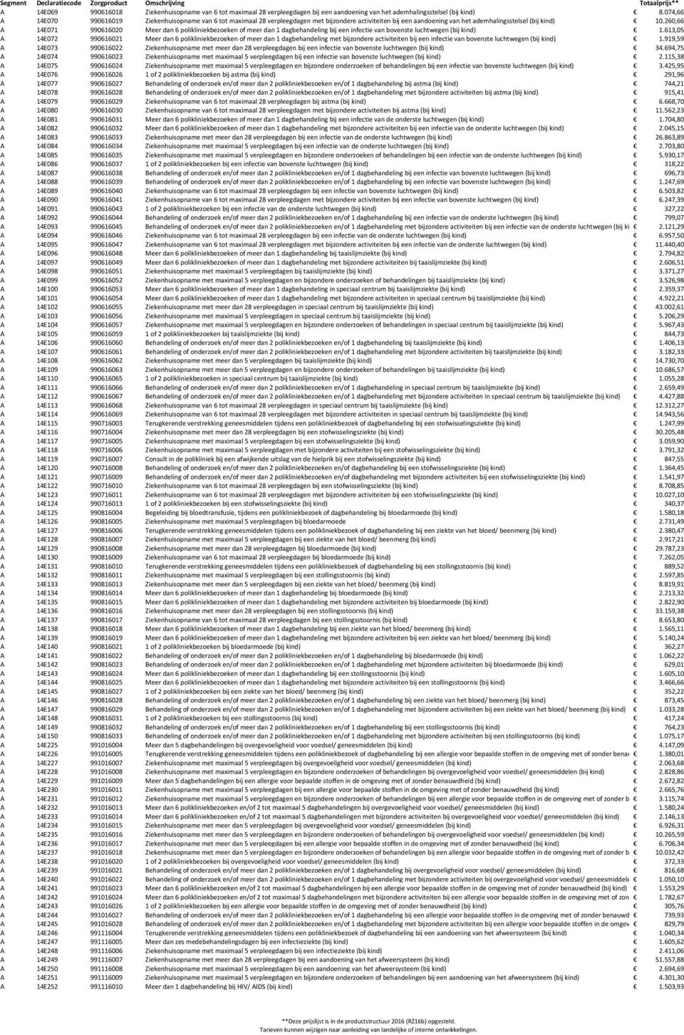 260,66 A 14E071 990616020 Meer dan 6 polikliniekbezoeken of meer dan 1 dagbehandeling bij een infectie van bovenste luchtwegen (bij kind) 1.