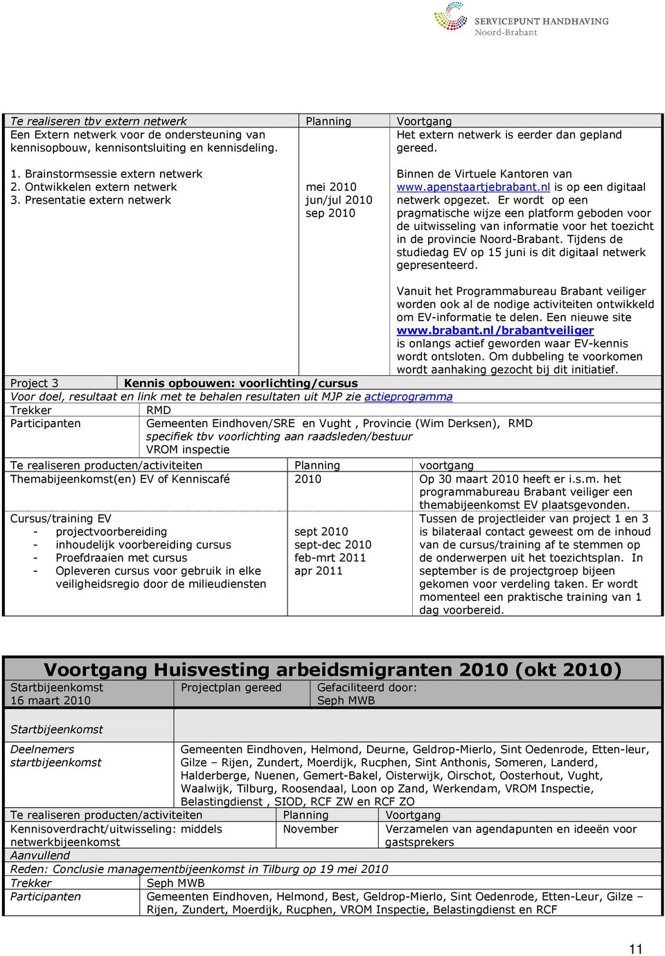 nl is op een digitaal netwerk opgezet. Er wordt op een pragmatische wijze een platform geboden voor de uitwisseling van informatie voor het toezicht in de provincie Noord-Brabant.