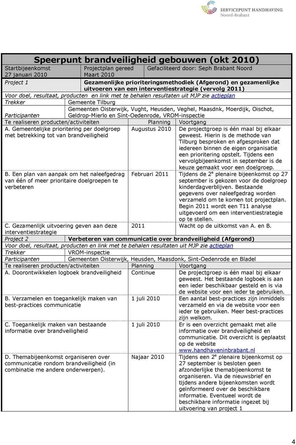 Sint-Oedenrode, VROM-inspectie A. Gemeentelijke prioritering per doelgroep met betrekking tot van brandveiligheid B.