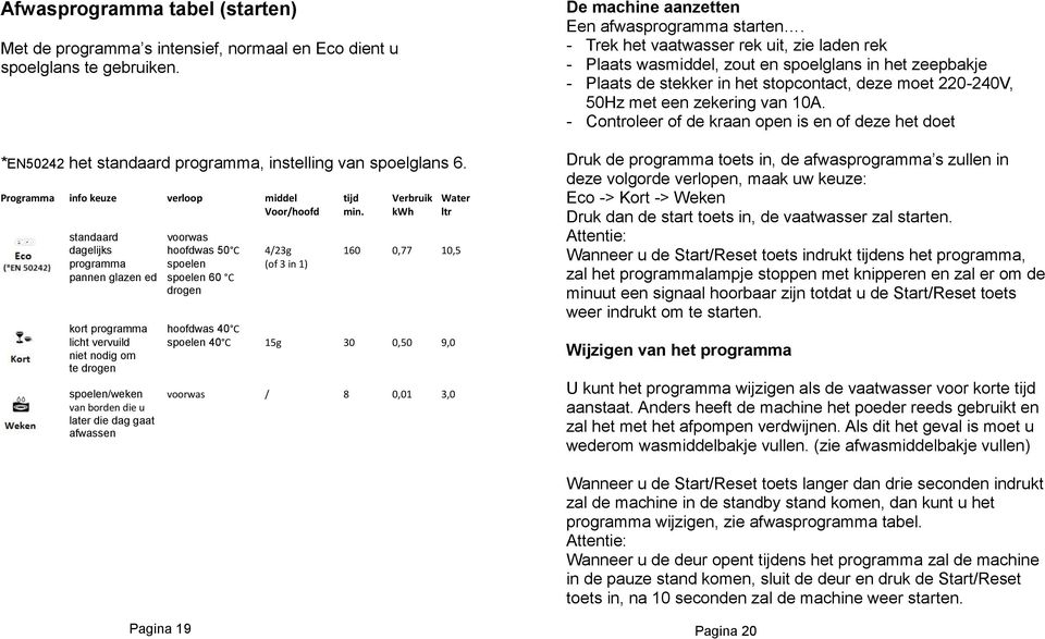 kwh ltr standaard voorwas dagelijks hoofdwas 50 C 4/23g 160 0,77 10,5 programma spoelen (of 3 in 1) pannen glazen ed spoelen 60 C drogen kort programma hoofdwas 40 C licht vervuild spoelen 40 C 15g