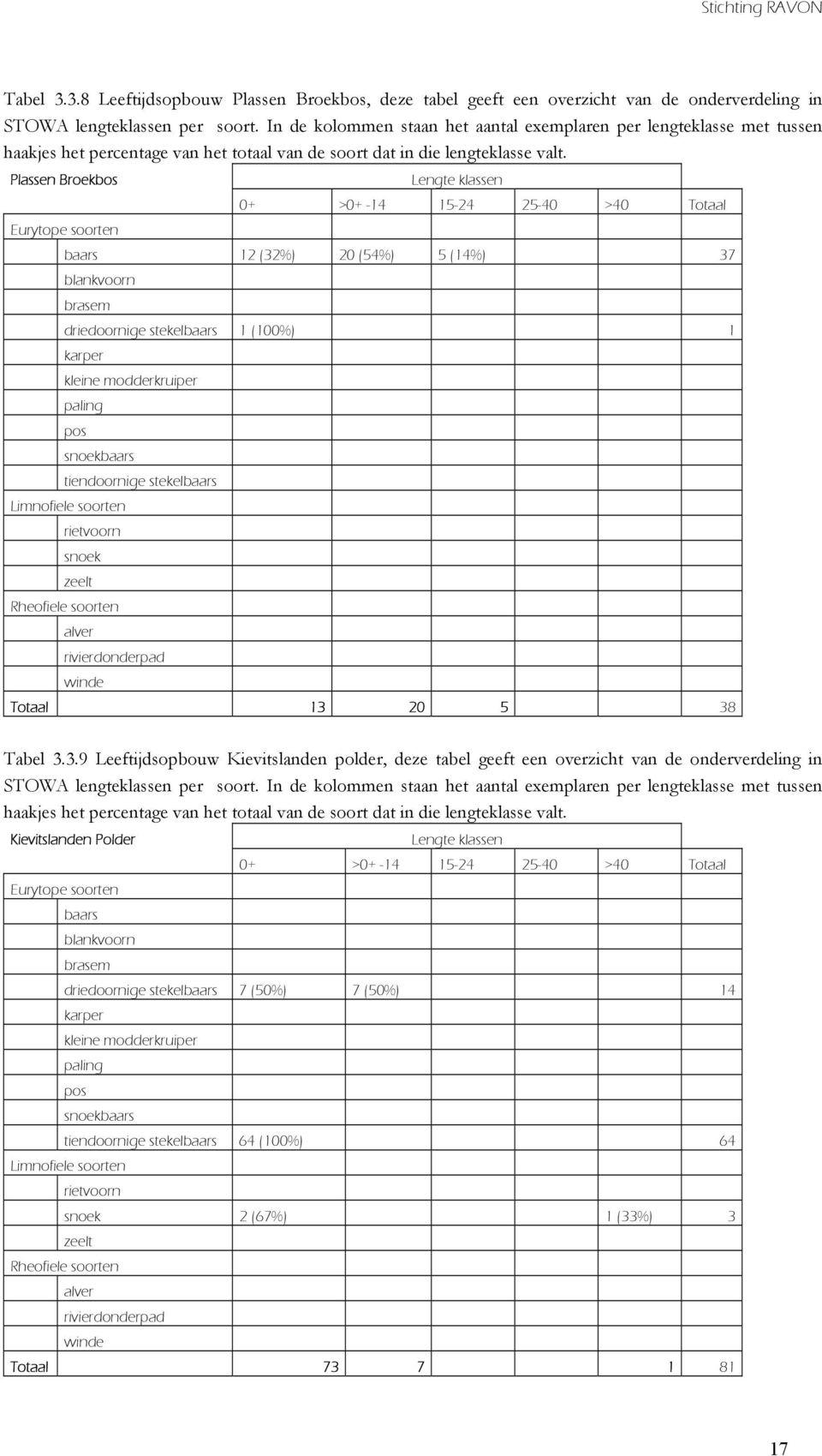 Plassen Broekbos Eurytope soorten Lengte klassen 0+ >0+ -14 15-24 25-40 >40 Totaal baars 12 (32%) 20 (54%) 5 (14%) 37 blankvoorn brasem driedoornige stekelbaars 1 (100%) 1 karper kleine modderkruiper