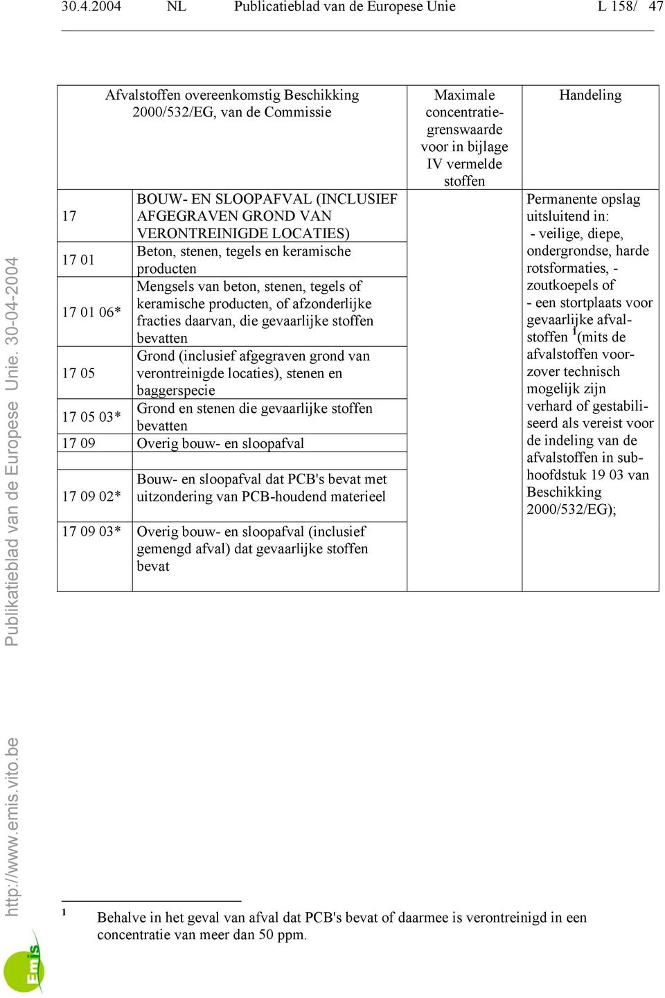 17 05 verontreinigde locaties), stenen en baggerspecie Grond en stenen die gevaarlijke stoffen 17 05 03* ten 17 09 Overig bouw- en sloopafval 17 09 02* Bouw- en sloopafval dat PCB's met uitzondering