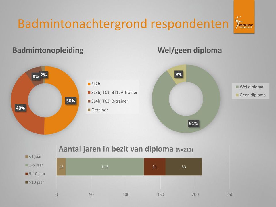 B-trainer C-trainer Wel diploma Geen diploma 9% < jaar -5 jaar