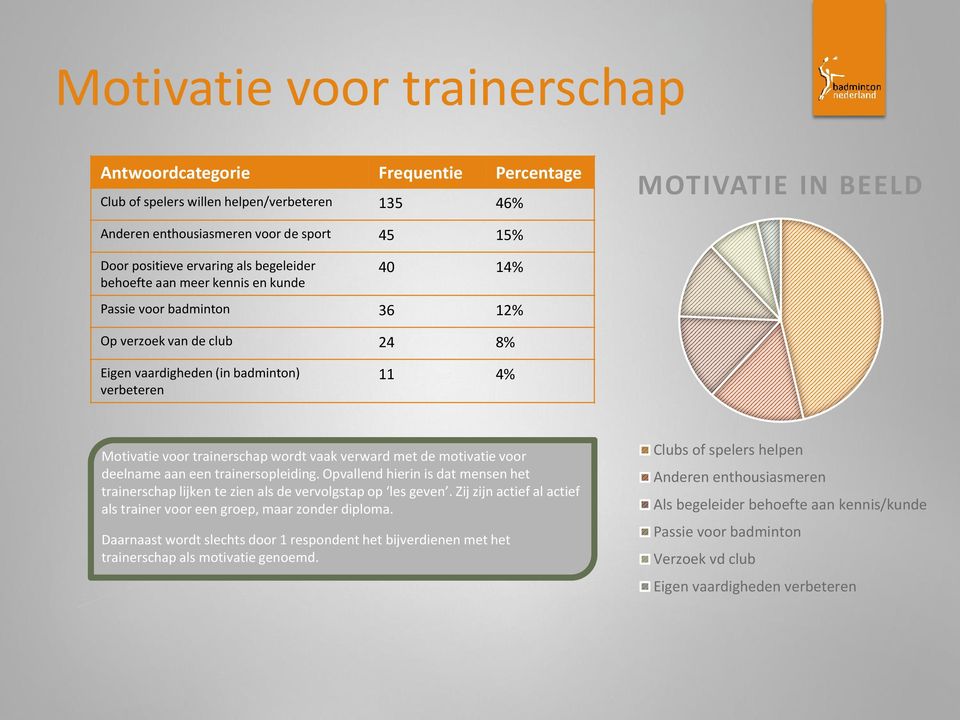 vaak verward met de motivatie voor deelname aan een trainersopleiding. Opvallend hierin is dat mensen het trainerschap lijken te zien als de vervolgstap op les geven.