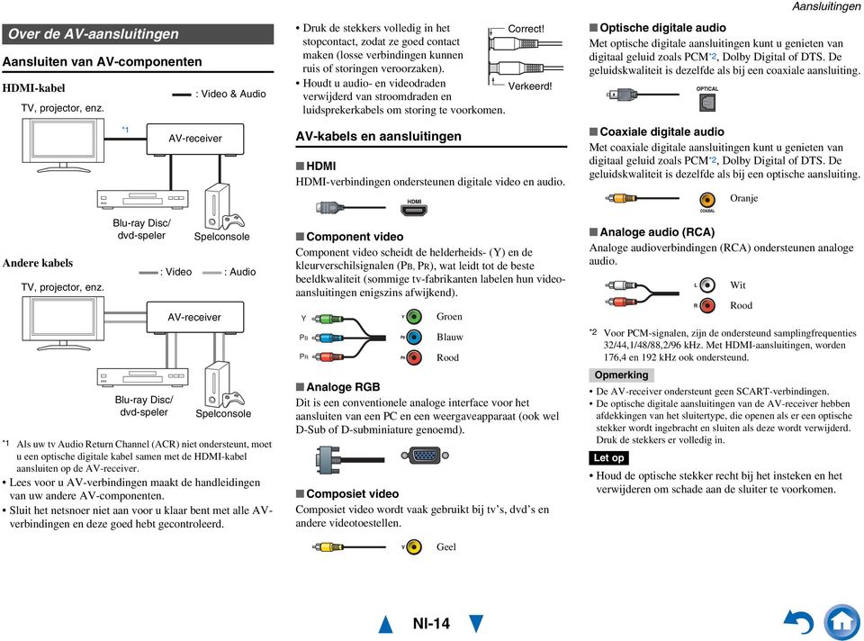 optische digitale kabel samen met de HDMI-kabel aansluiten op de AV-receiver. Lees voor u AV-verbindingen maakt de handleidingen van uw andere AV-componenten.