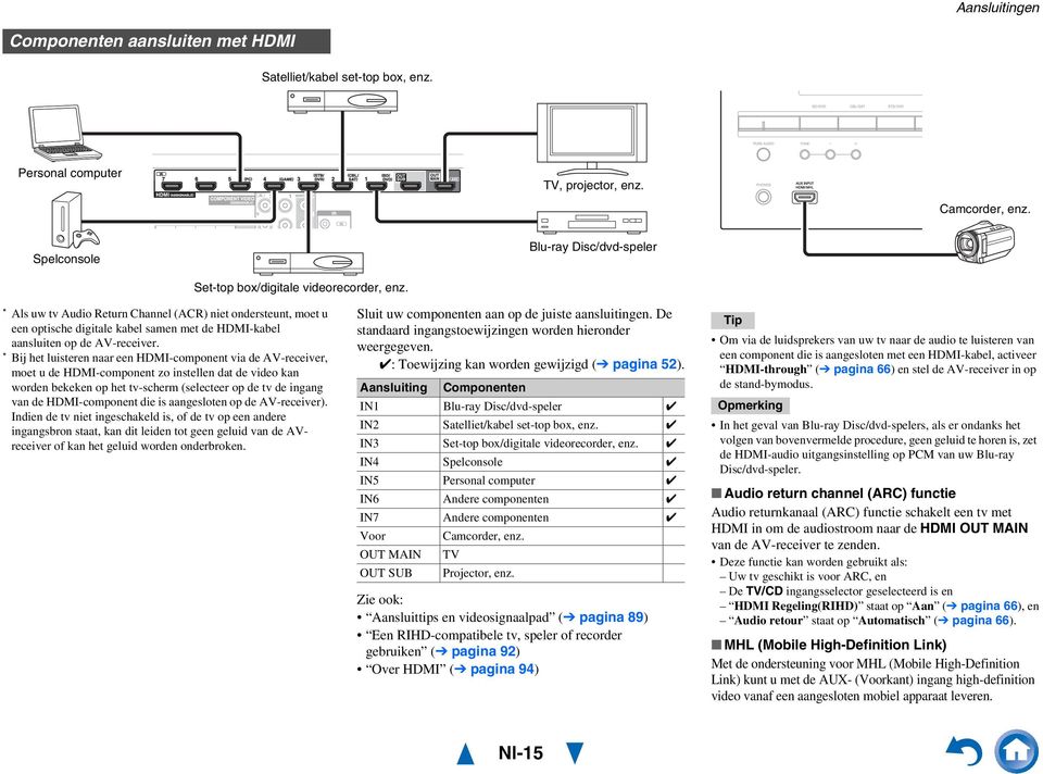 * Als uw tv Audio Return Channel (ACR) niet ondersteunt, moet u een optische digitale kabel samen met de HDMI-kabel aansluiten op de AV-receiver.