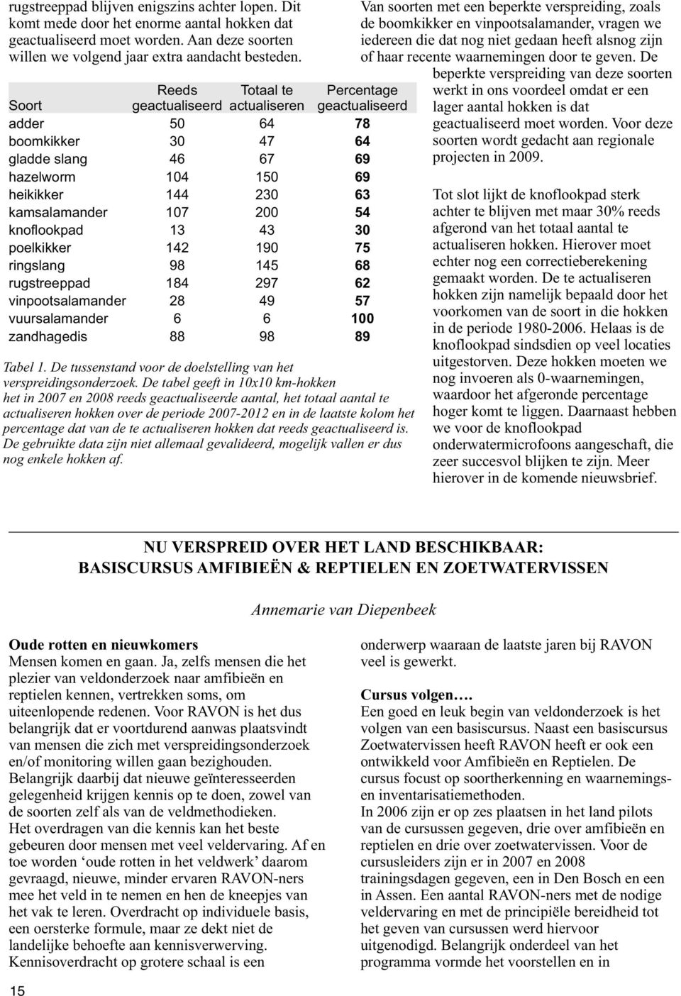 knoflookpad 13 43 30 poelkikker 142 190 75 ringslang 98 145 68 rugstreeppad 184 297 62 vinpootsalamander 28 49 57 vuursalamander 6 6 100 zandhagedis 88 98 89 Tabel 1.