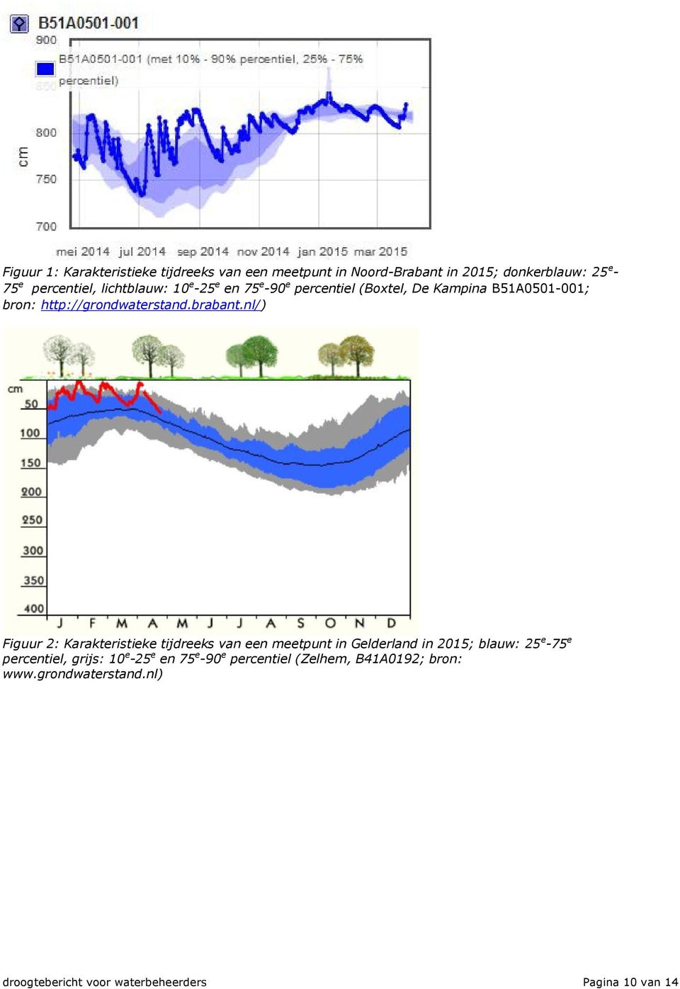 nl/) Figuur 2: Karakteristieke tijdreeks van een meetpunt in Gelderland in 2015; blauw: 25 e -75 e percentiel, grijs: 10 e