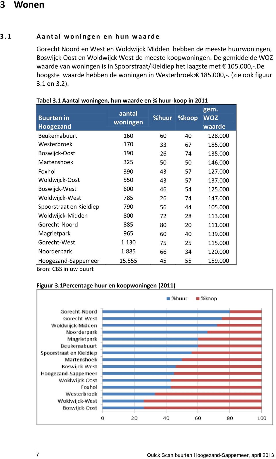 1 Aantal woningen, hun waarde en % huur-koop in 2011 Buurten in Hoogezand aantal woningen %huur %koop gem. WOZ waarde Beukemabuurt 160 60 40 128.000 Westerbroek 170 33 67 185.