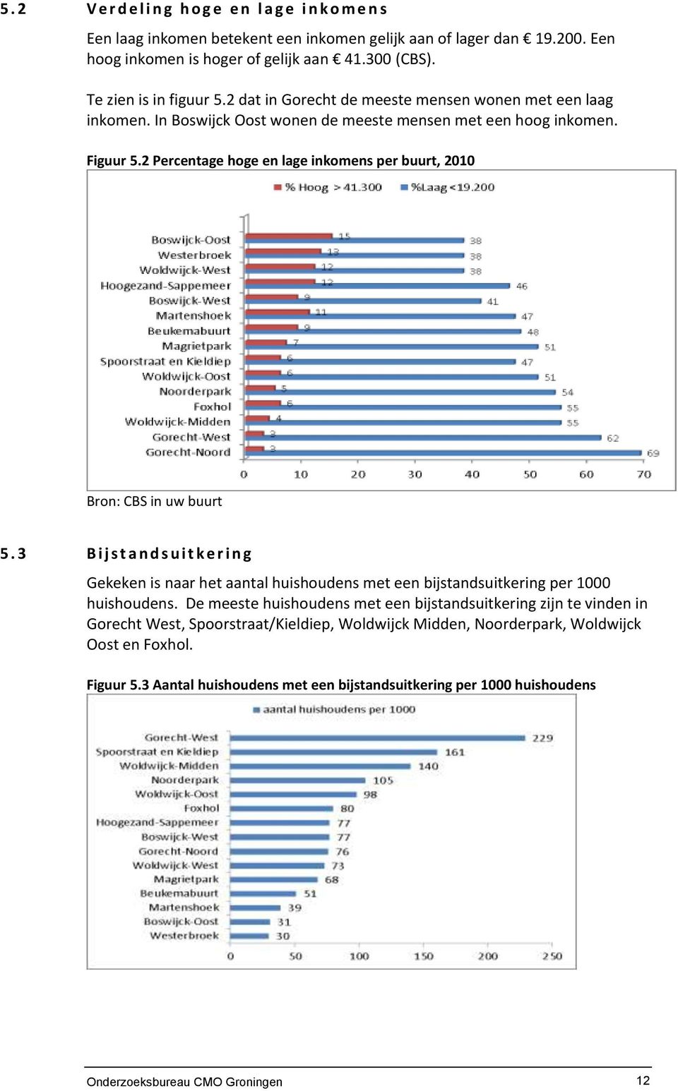 2 Percentage hoge en lage inkomens per buurt, 2010 Bron: CBS in uw buurt 5.3 B i j s t a n d s u i t k e r i n g Gekeken is naar het aantal huishoudens met een bijstandsuitkering per 1000 huishoudens.