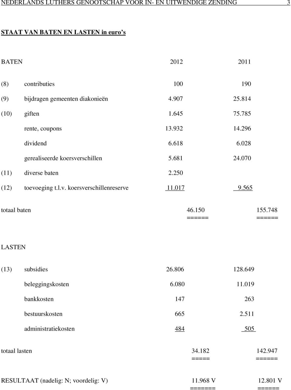 250 (12) toevoeging t.l.v. koersverschillenreserve 11.017 9.565 totaal baten 46.150 155.748 ====== ====== LASTEN (13) subsidies 26.806 128.649 beleggingskosten 6.080 11.