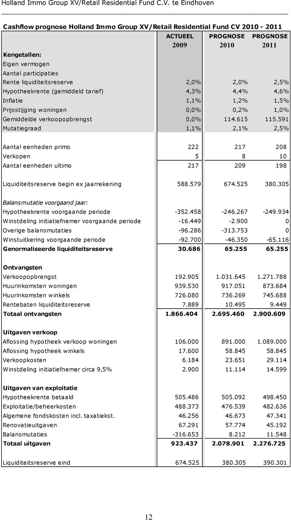 591 Mutatiegraad 1,1% 2,1% 2,5% Aantal eenheden primo 222 217 208 Verkopen 5 8 10 Aantal eenheden ultimo 217 209 198 Liquiditeitsreserve begin ex jaarrekening 588.579 674.525 380.