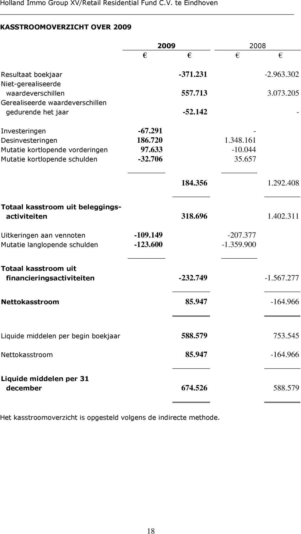 408 Totaal kasstroom uit beleggingsactiviteiten 318.696 1.402.311 Uitkeringen aan vennoten -109.149-207.377 Mutatie langlopende schulden -123.600-1.359.