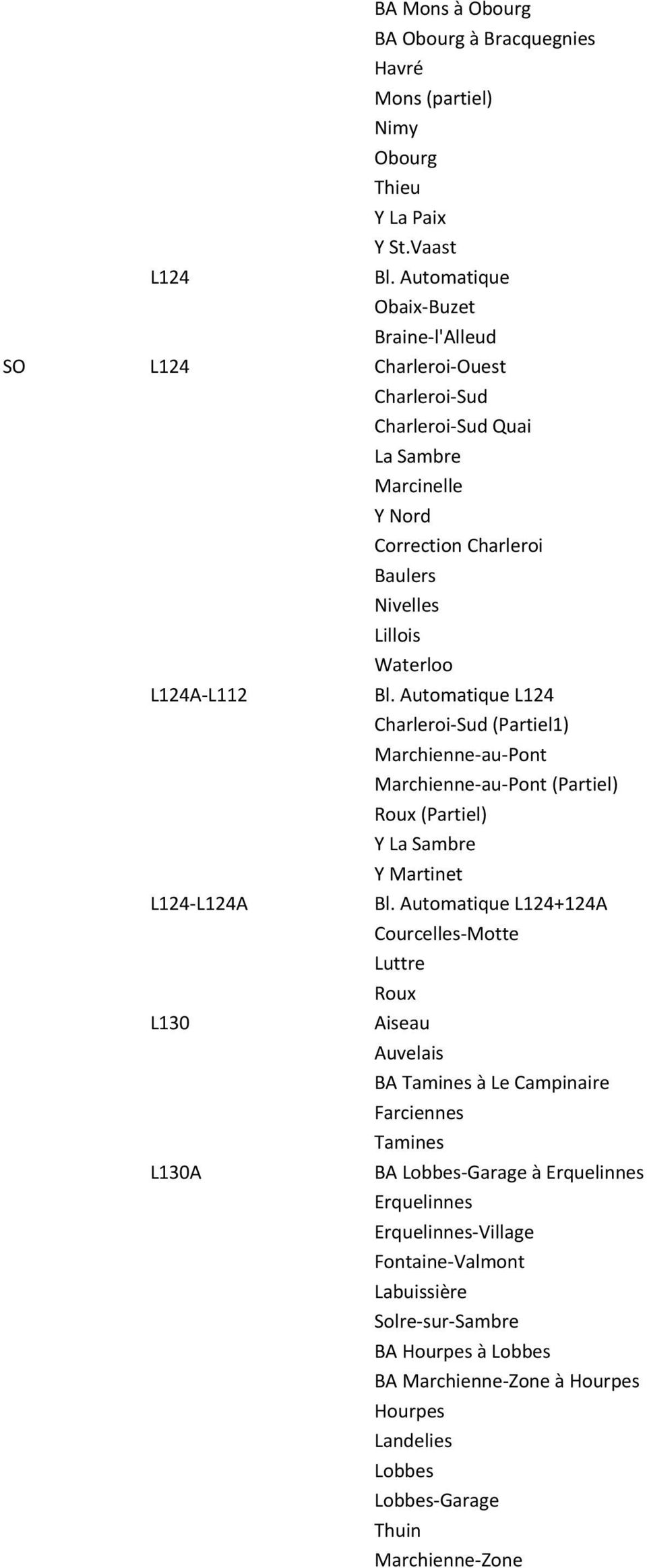 Automatique L124 Charleroi Sud (Partiel1) Marchienne au Pont Marchienne au Pont (Partiel) Roux (Partiel) Y La Sambre Y Martinet L124 L124A Bl.