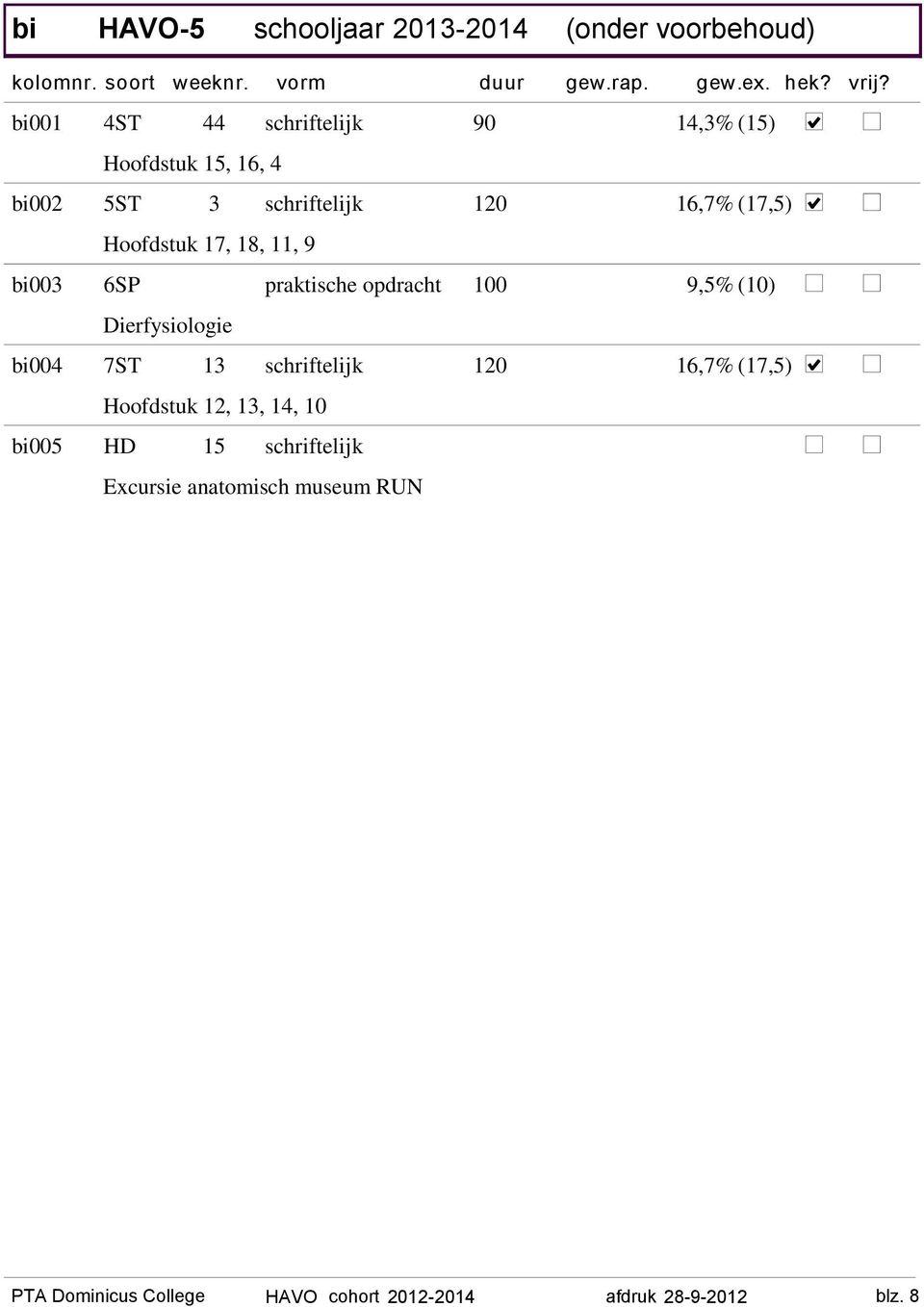 9,5% (10) Dierfysiologie bi004 7ST 13 schriftelijk 120 16,7% (17,5) Hoofdstuk 12, 13, 14, 10 bi005 HD 15