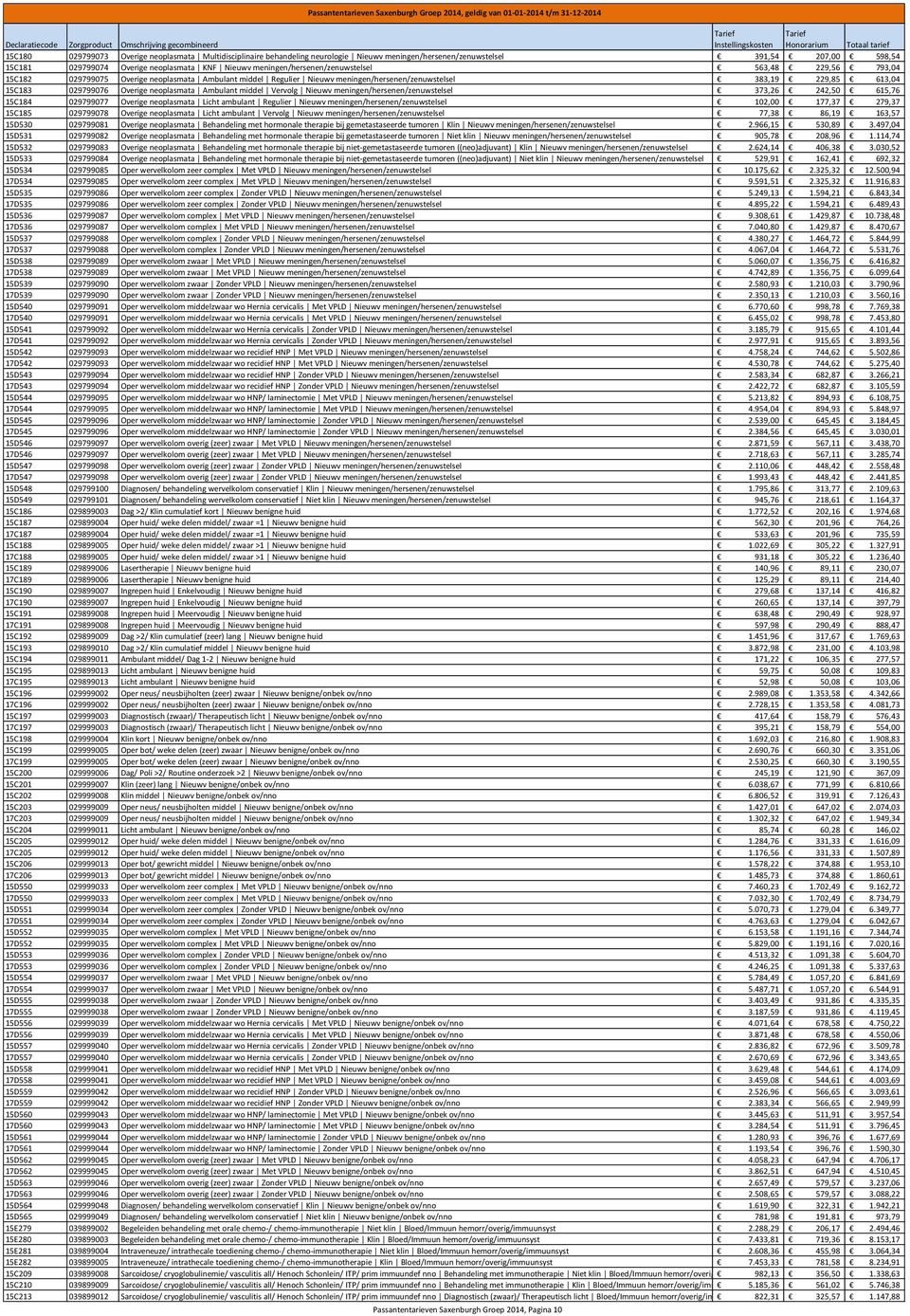 neoplasmata Ambulant middel Vervolg Nieuwv meningen/hersenen/zenuwstelsel 373,26 242,50 615,76 15C184 029799077 Overige neoplasmata Licht ambulant Regulier Nieuwv meningen/hersenen/zenuwstelsel