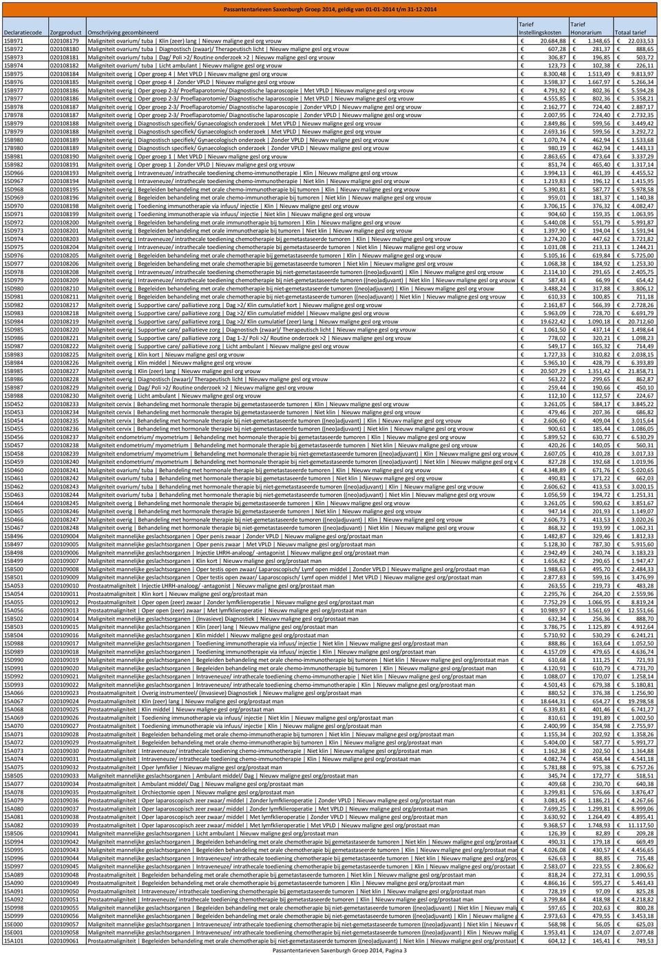 Routine onderzoek >2 Nieuwv maligne gesl org vrouw 306,87 196,85 503,72 15B974 020108182 Maligniteit ovarium/ tuba Licht ambulant Nieuwv maligne gesl org vrouw 123,73 102,38 226,11 15B975 020108184