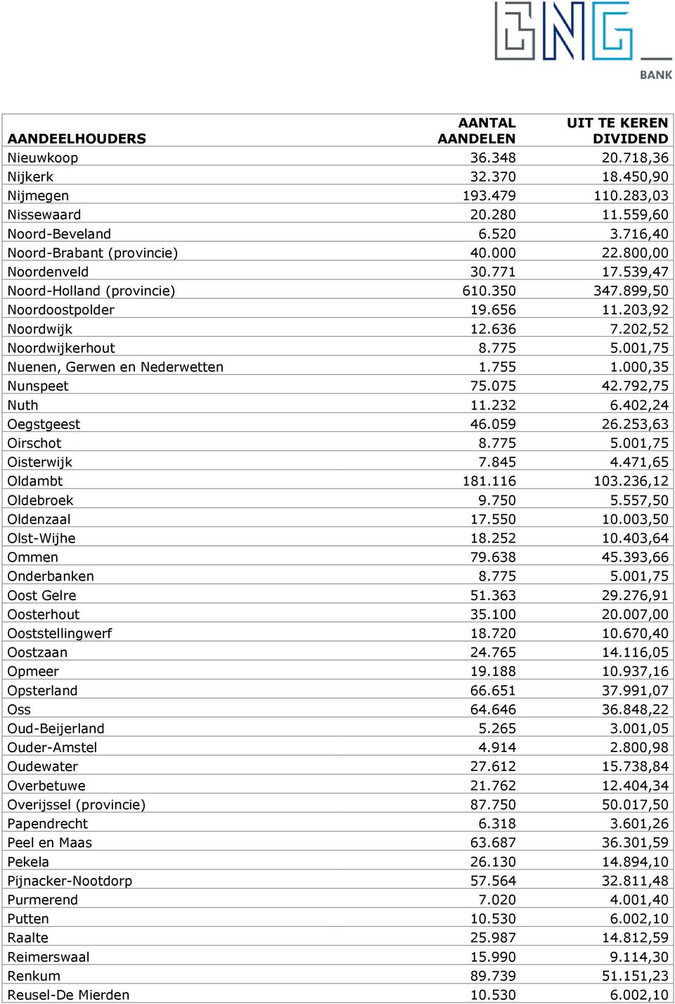 000,35 Nunspeet 75.075 42.792,75 Nuth 11.232 6.402,24 Oegstgeest 46.059 26.253,63 Oirschot 8.775 5.001,75 Oisterwijk 7.845 4.471,65 Oldambt 181.116 103.236,12 Oldebroek 9.750 5.557,50 Oldenzaal 17.