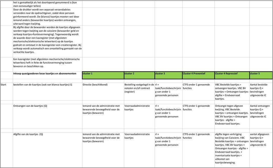 Bij afgifte door de bewaarder worden de kaartjes afgegeven worden tegen kwijting aan de caissiere (bewaarder geld en verkoop kaartjes=funtievermenging).