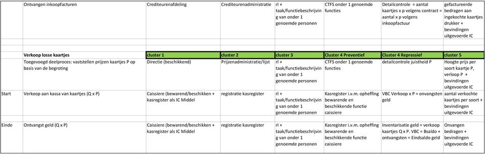 detailcontrole juistheid P basis van de begroting Start Verkoop aan kassa van kaartjes (Q x P) Caissiere (bewarend/beschikken + kasregister als IC Middel Directie (beschikkend)