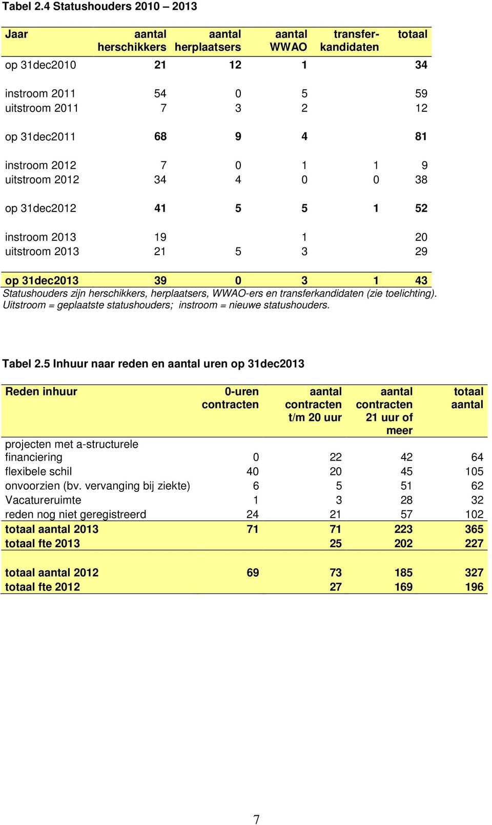 0 1 1 9 uitstroom 2012 34 4 0 0 38 op 31dec2012 41 5 5 1 52 instroom 2013 19 1 20 uitstroom 2013 21 5 3 29 op 31dec2013 39 0 3 1 43 Statushouders zijn herschikkers, herplaatsers, WWAO-ers en