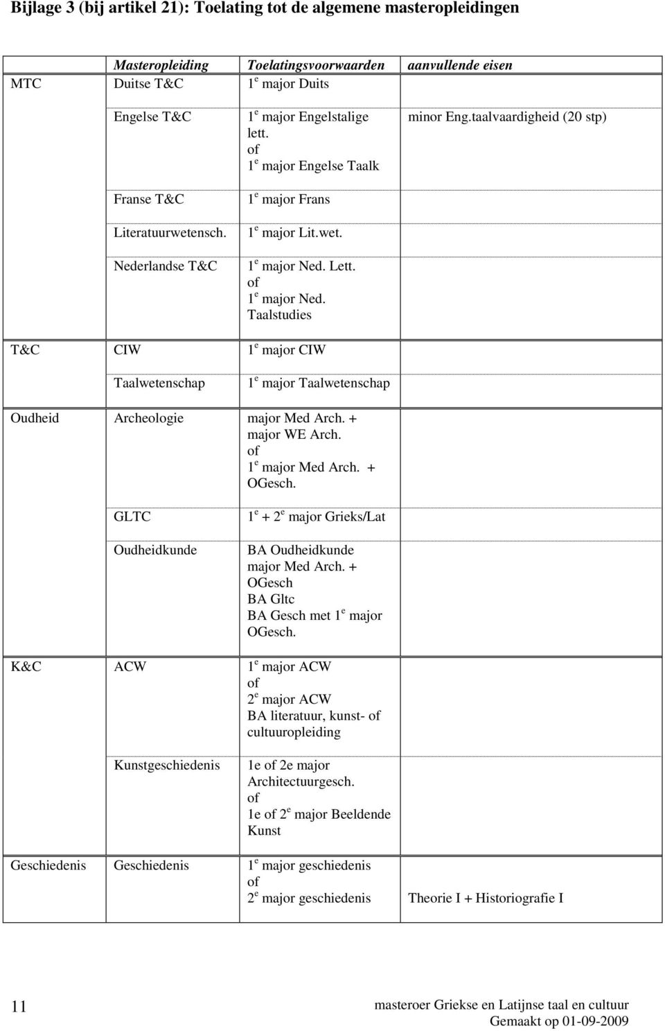 taalvaardigheid (20 stp) T&C CIW 1 e major CIW Taalwetenschap 1 e major Taalwetenschap Oudheid Archeologie major Med Arch. + major WE Arch. of 1 e major Med Arch. + OGesch.