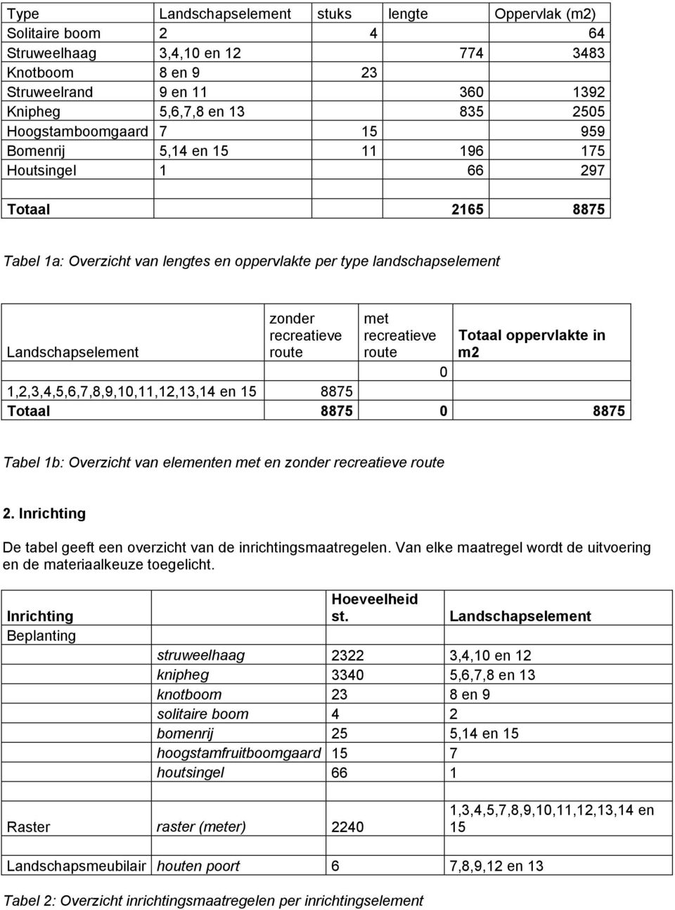 recreatieve route met recreatieve route 0 Totaal oppervlakte in m2 1,2,3,4,5,6,7,8,9,10,11,12,13,14 en 15 8875 Totaal 8875 0 8875 Tabel 1b: Overzicht van elementen met en zonder recreatieve route 2.