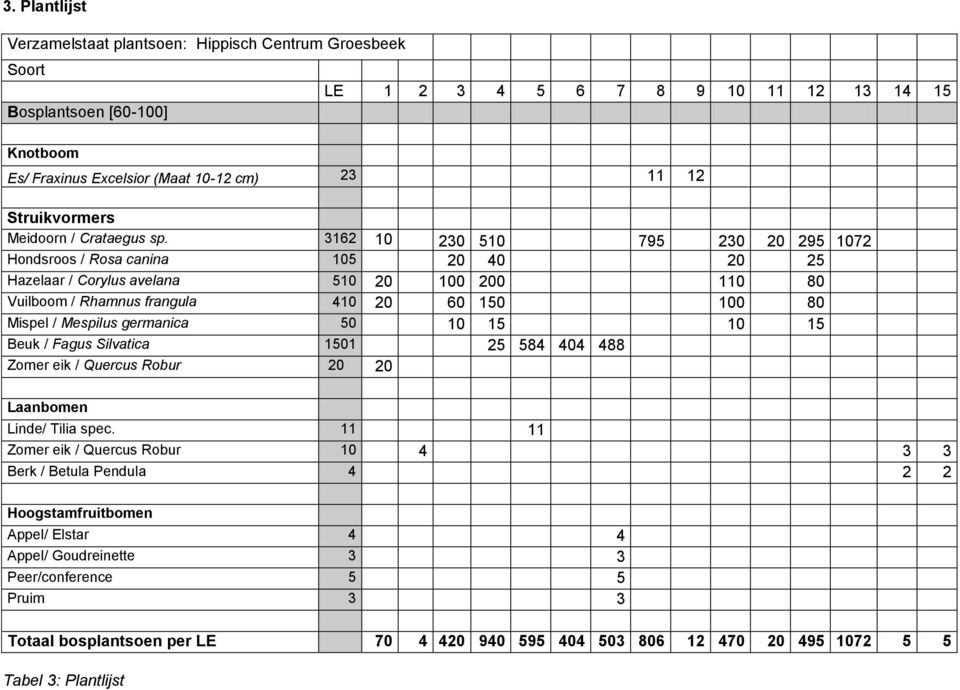 3162 10 230 510 795 230 20 295 1072 Hondsroos / Rosa canina 105 20 40 20 25 Hazelaar / Corylus avelana 510 20 100 200 110 80 Vuilboom / Rhamnus frangula 410 20 60 150 100 80 Mispel / Mespilus