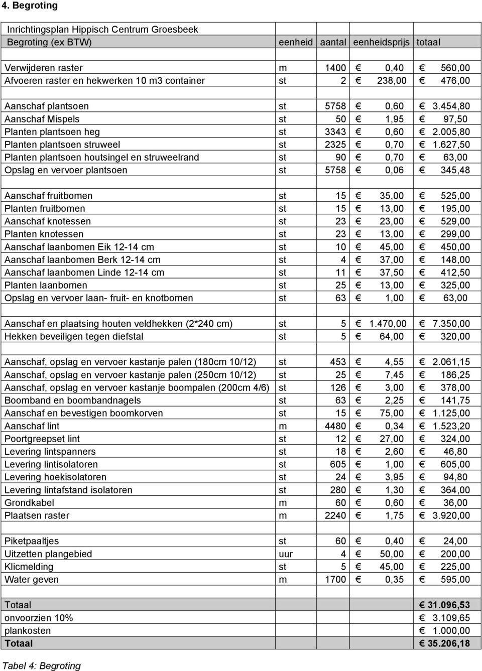 627,50 Planten plantsoen houtsingel en struweelrand st 90 0,70 63,00 Opslag en vervoer plantsoen st 5758 0,06 345,48 Aanschaf fruitbomen st 15 35,00 525,00 Planten fruitbomen st 15 13,00 195,00