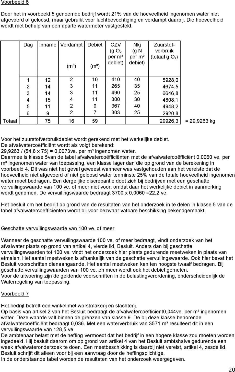 Dag Inname Verdampt Debiet CZV Nkj Zuurstof- (g O 2 per m³ (g N per m³ verbruik (totaal g O₂) (m³) (m³) debiet) debiet) 1 12 2 10 410 40 5928,0 2 14 3 11 265 35 4674,5 3 14 3 11 490 25 6646,8 4 15 4