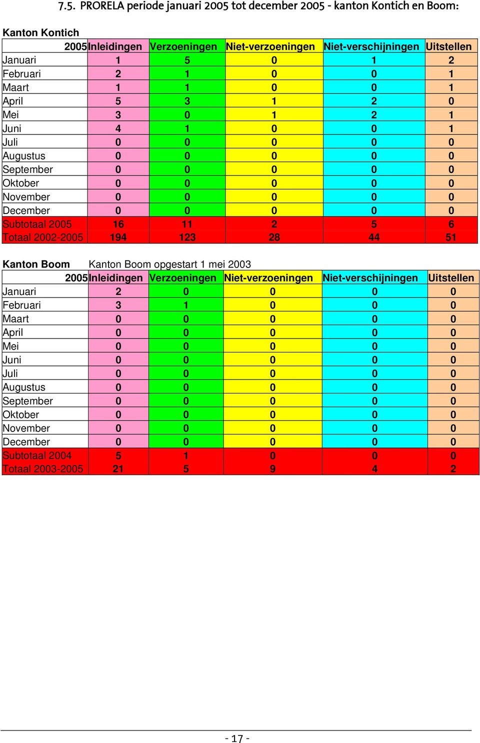 2 5 6 Totaal 2002-2005 194 123 28 44 51 Kanton Boom Kanton Boom opgestart 1 mei 2003 2005Inleidingen Verzoeningen Niet-verzoeningen Niet-verschijningen Uitstellen Januari 2 0 0 0 0 Februari 3 1 0 0 0