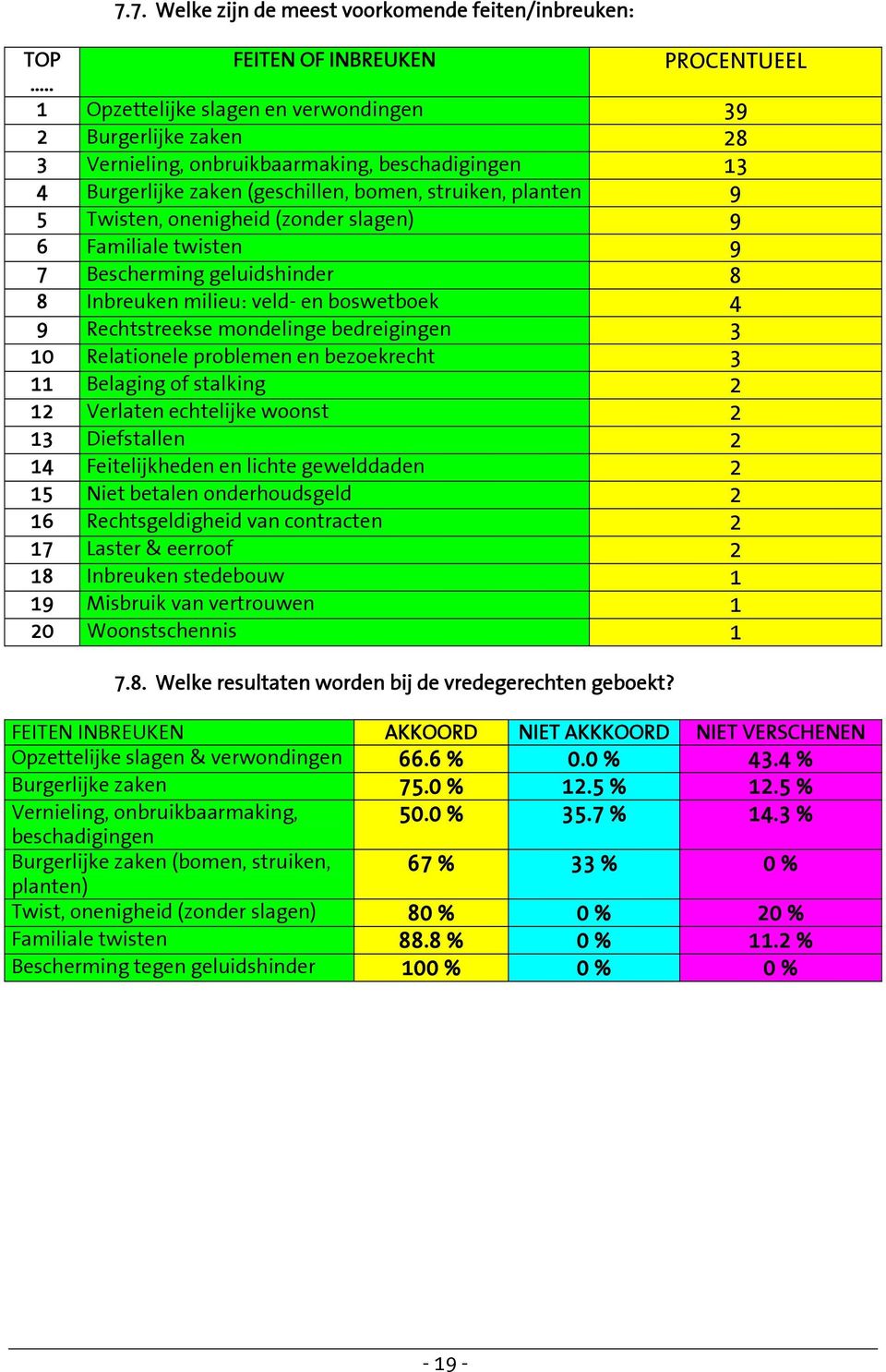 (zonder slagen) 9 6 Familiale twisten 9 7 Bescherming geluidshinder 8 8 Inbreuken milieu: veld- en boswetboek 4 9 Rechtstreekse mondelinge bedreigingen 3 10 Relationele problemen en bezoekrecht 3 11